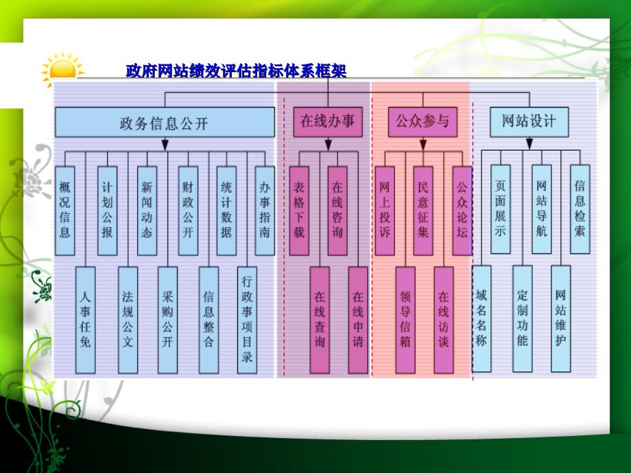 政府网站用户视角分类为