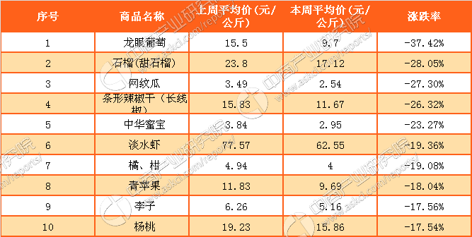 国家农产品分类查询网站