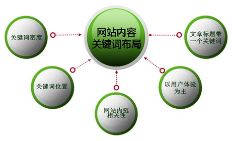 网站关键词分类方法解析