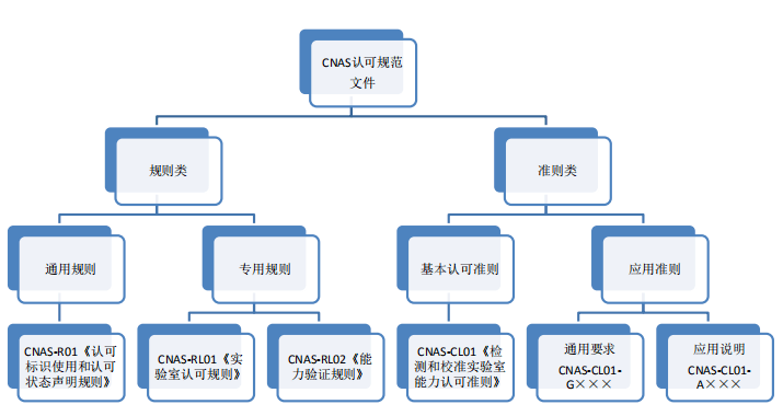 实验室分类评价网站建设