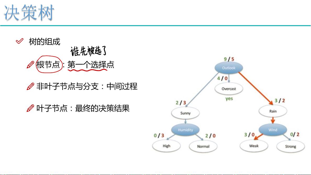 决策树分类教案网站设计