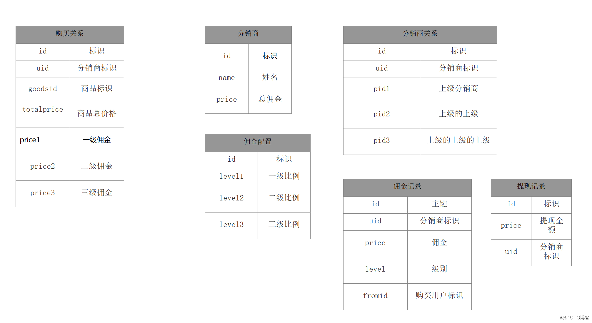 购物网站二级分类